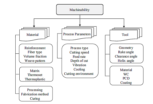 , Unpacking the Machining Response of Composite Materials