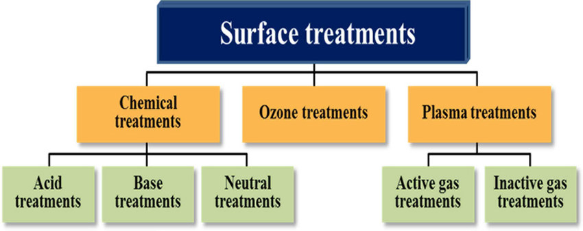 , Enhancing Materials: A Look into Surface Treatment Processes