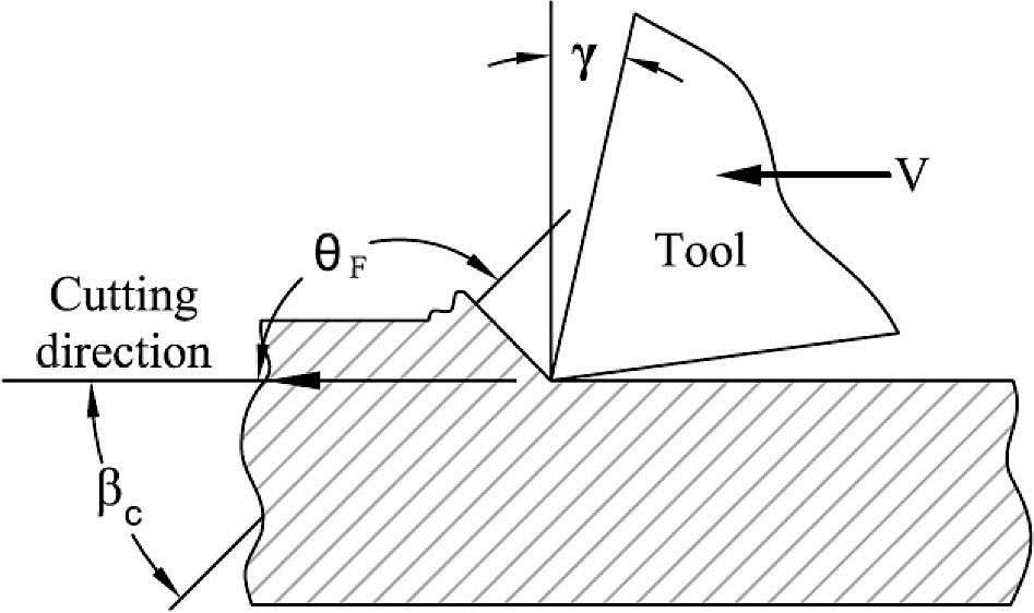 , Unpacking the Machining Response of Composite Materials