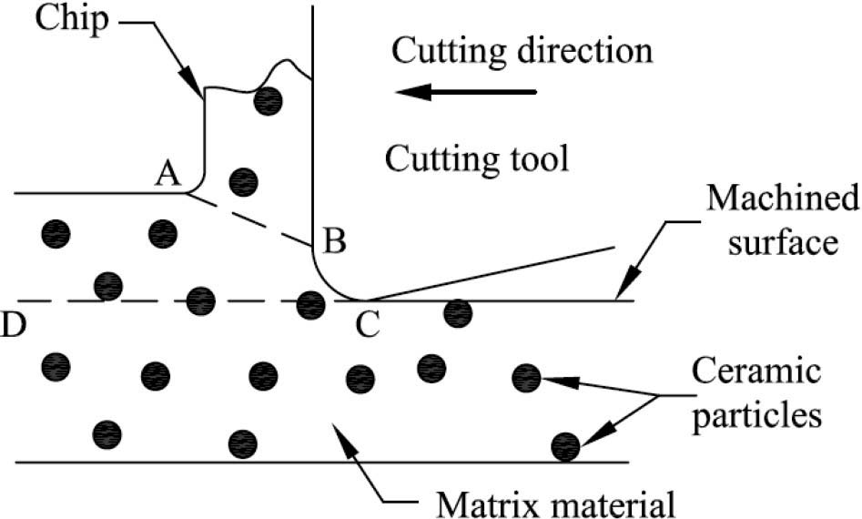 , Unpacking the Machining Response of Composite Materials