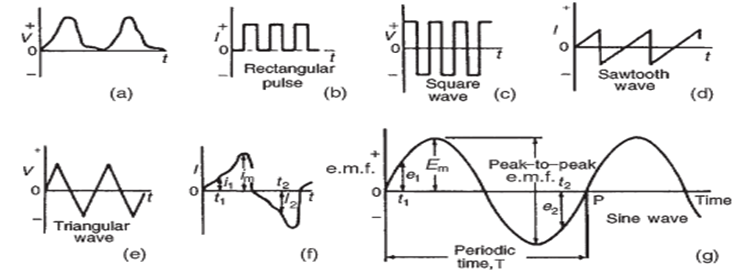 , The Blueprint of Waves: Understanding Periodic Waveforms in Engineering