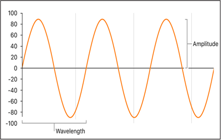 , The Blueprint of Waves: Understanding Periodic Waveforms in Engineering
