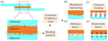 , Adhesive Bonding Technology: Innovations in Joining Without Fasteners