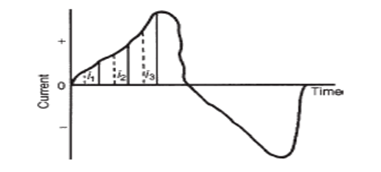 , The Blueprint of Waves: Understanding Periodic Waveforms in Engineering