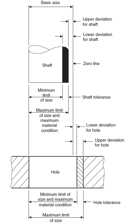 , Fitting It All Together: The Critical Role of Limits and Fits