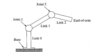 , From Joints to Precision: The Operation of Robot Manipulators Explained