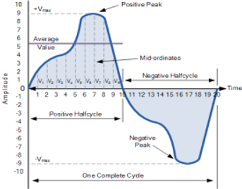 , What are Periodic Waves?