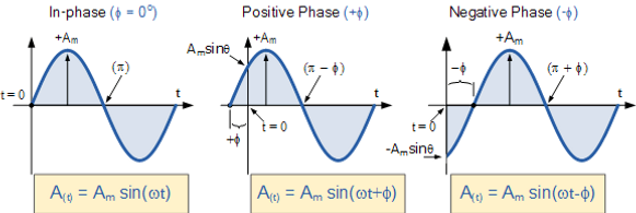, What are Periodic Waves?