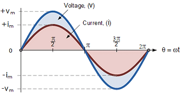 , What are Periodic Waves?