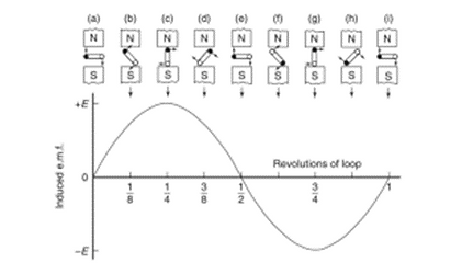 , What are Periodic Waves?