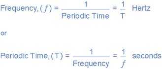 , What are Periodic Waves?