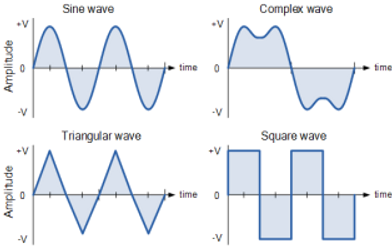 , What are Periodic Waves?