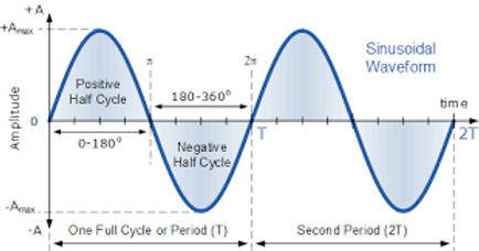 , What are Periodic Waves?